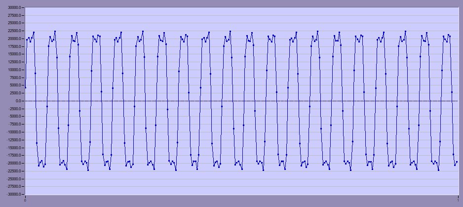 Slew rate plot of the Hyper-Sampling ActiveTwo